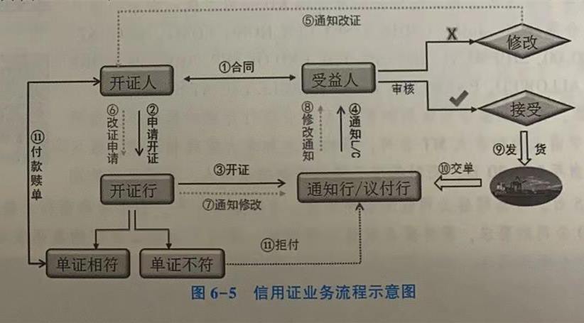 信用证业务流程示意图