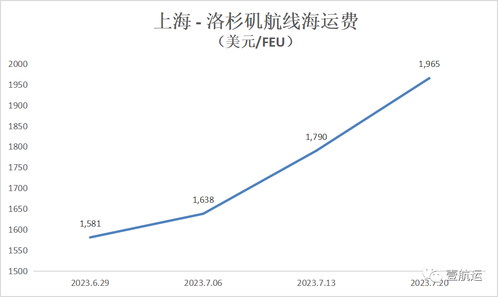 上海到洛杉矶海运费