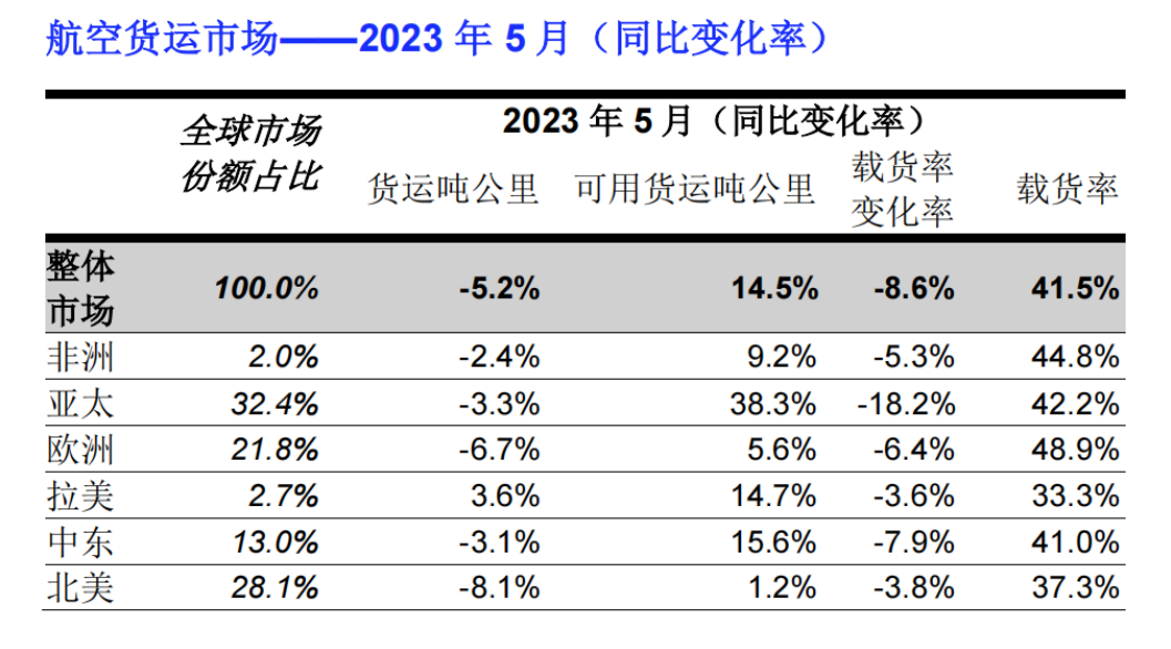 航空货运市场