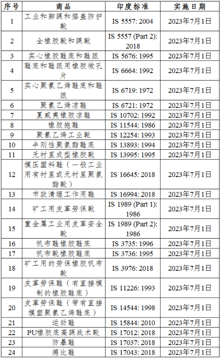 印度产品质量控制令