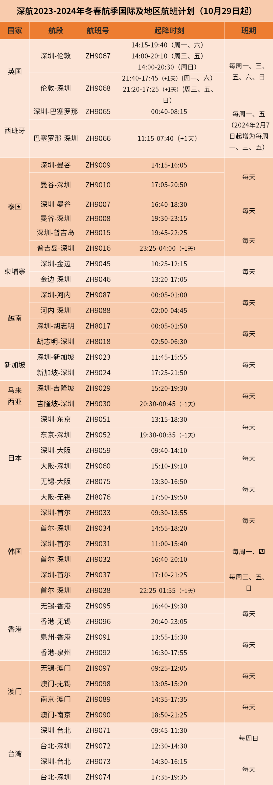 深航2023-2024年冬春航季国际及地区航班计划