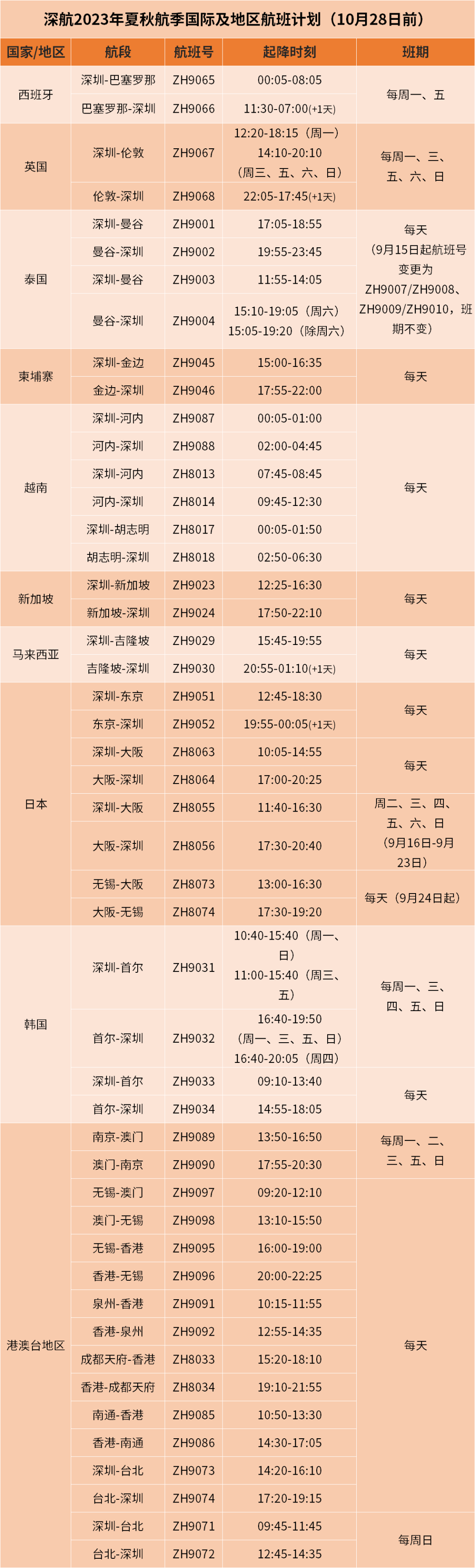 深航2023年夏秋航季国际及地区航班计划