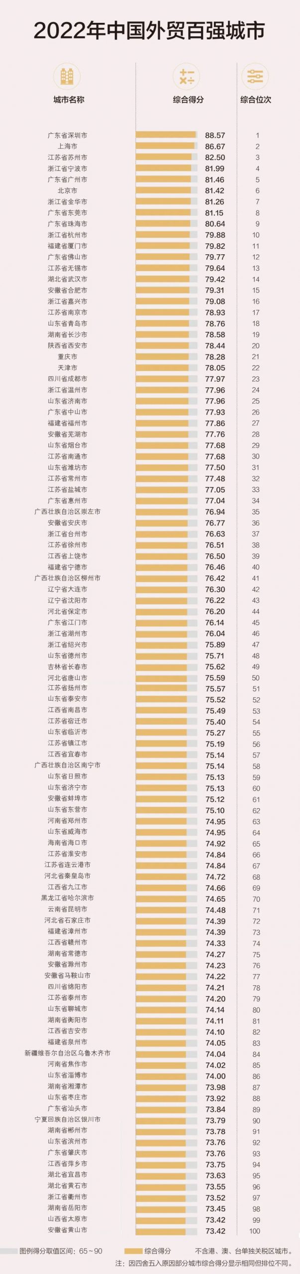 2022年中国外贸百强城市