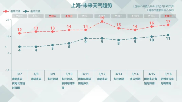 天气趋势