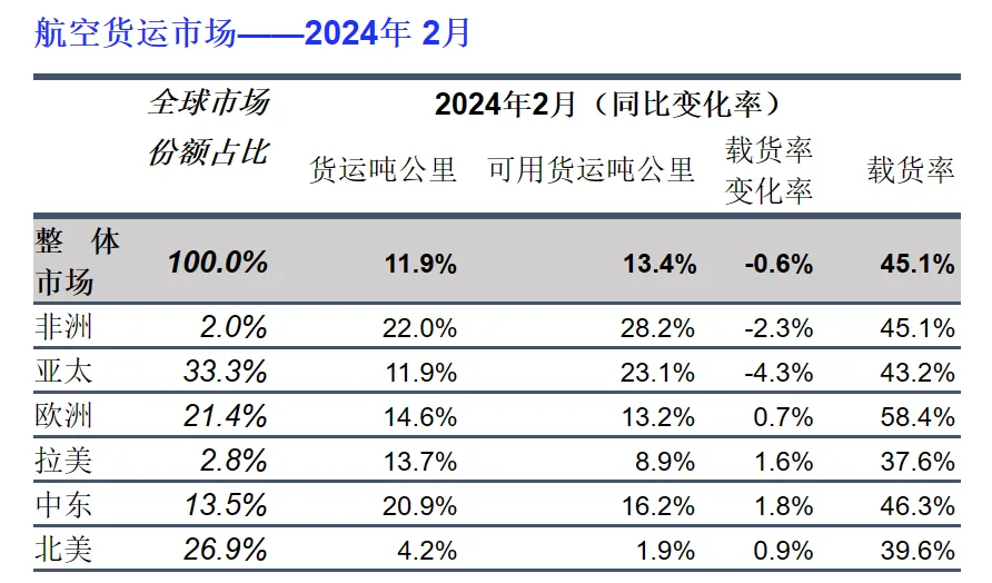 2024年航空货运市场